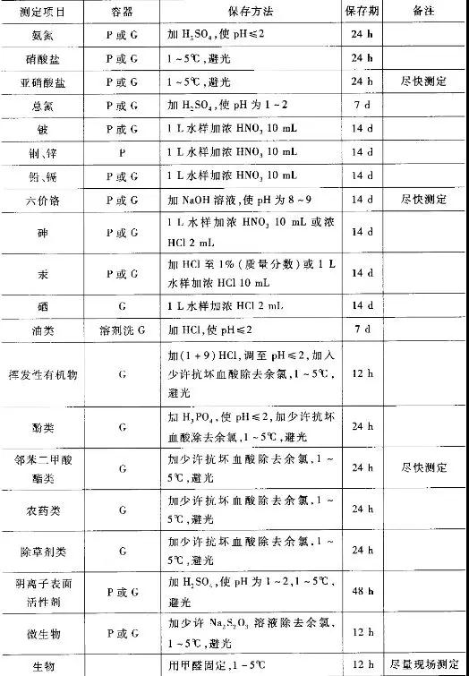 水質檢測項目