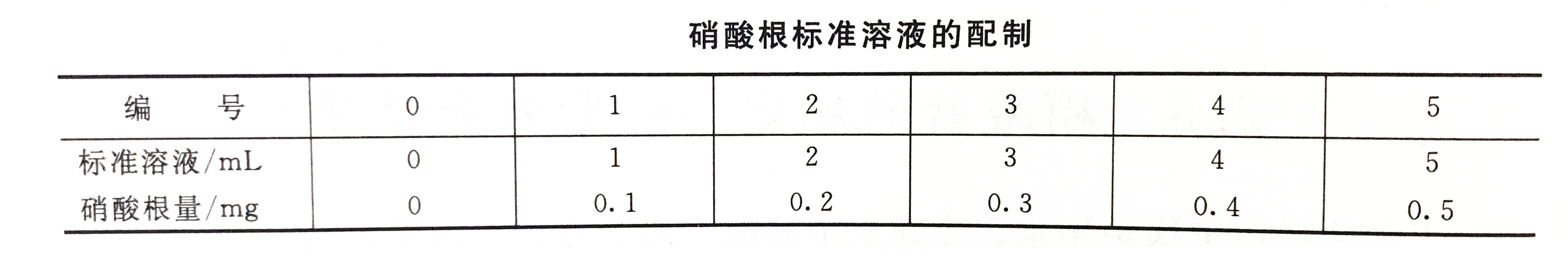 硝酸根標準溶液的配制