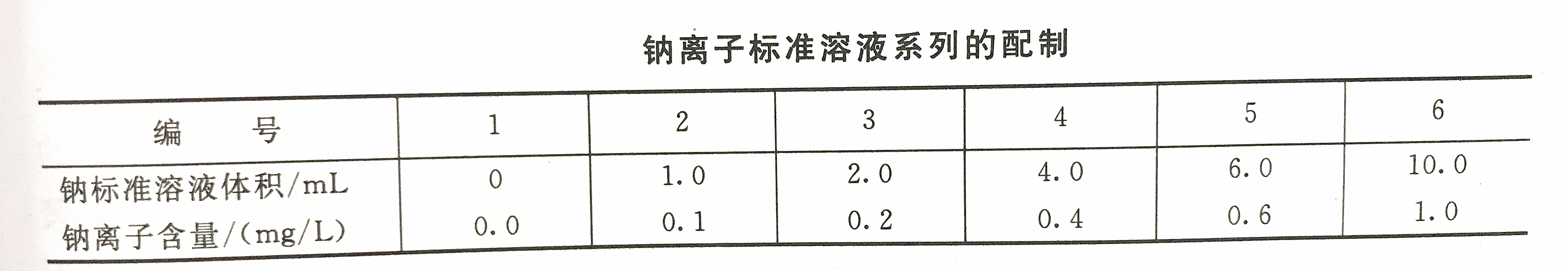 鈉離子標準溶液配制表