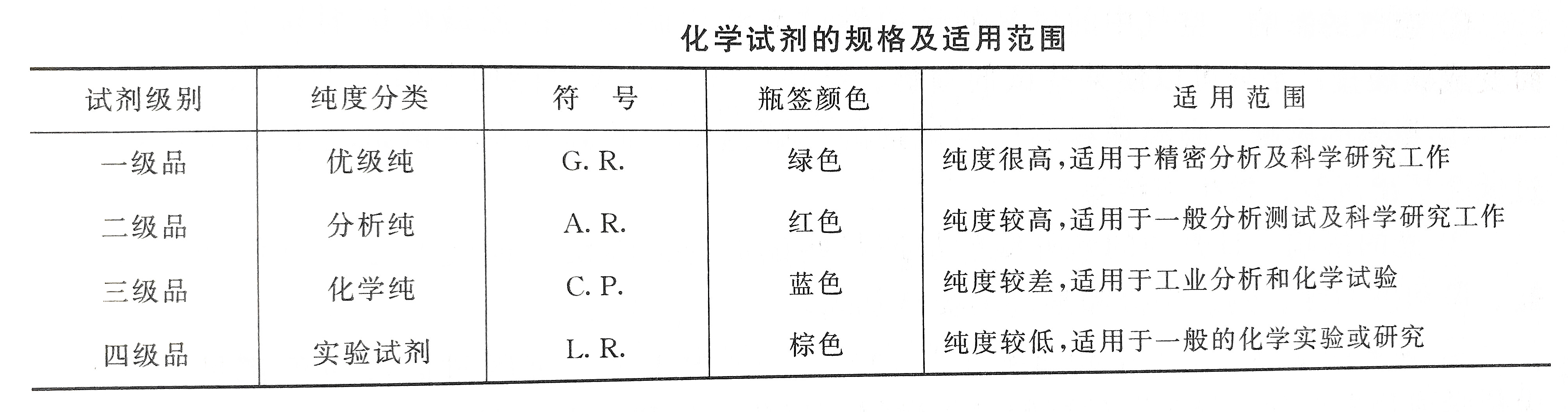 水質檢測化學試劑的規格及適用范圍