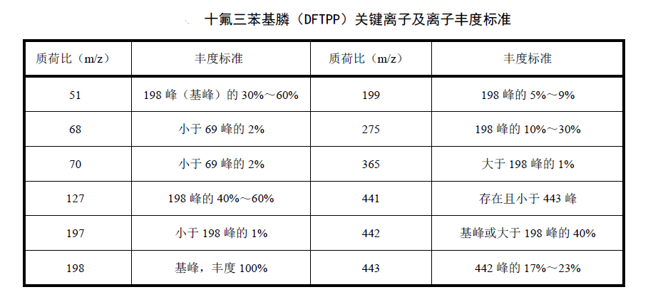 十氟三苯基膦關鍵離子及離子豐度標準表