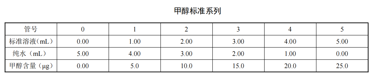 甲醇標準系列圖表