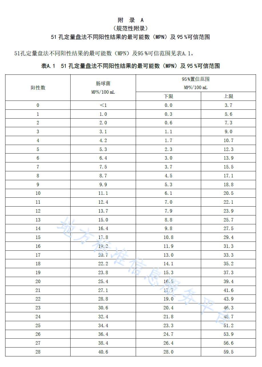 水質腸球菌檢測可信范圍表