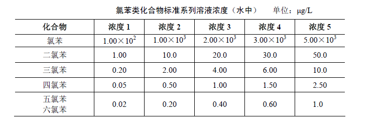 氯苯類化合物標準系列水中濃度表