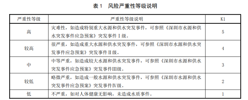 生活飲用水風險嚴重性等級說明